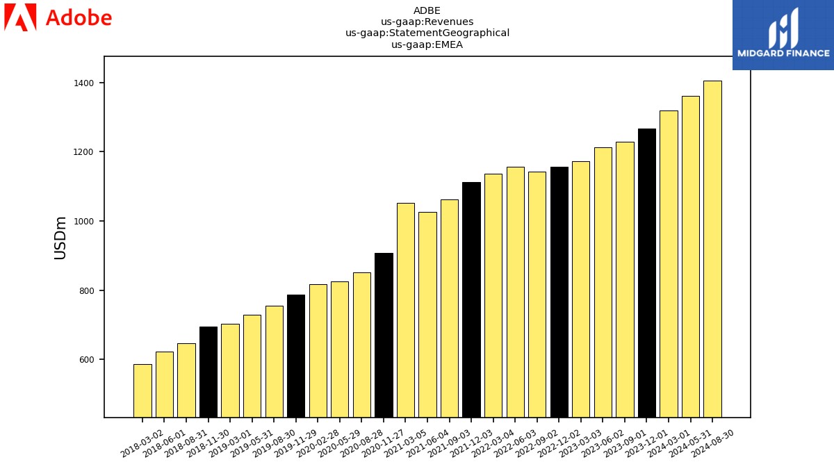 124044_ADBE_us_gaap.Revenues_us_gaap.StatementGeographical_us_gaap.EMEA.png