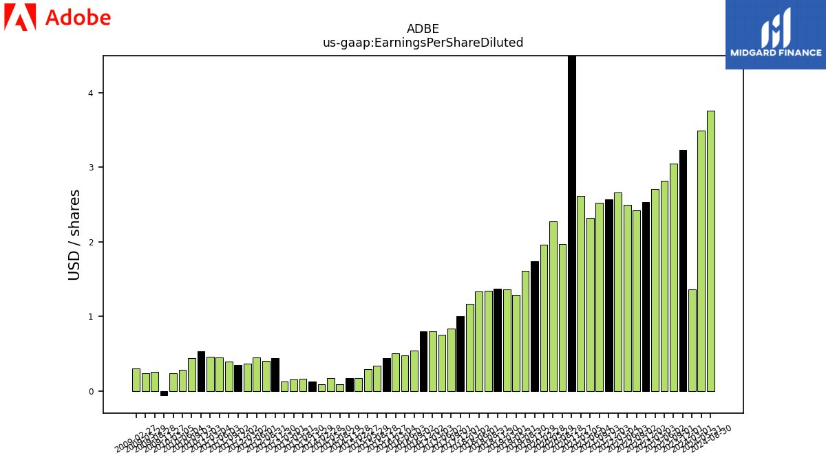 124045_ADBE_us_gaap.EarningsPerShareDiluted__.png