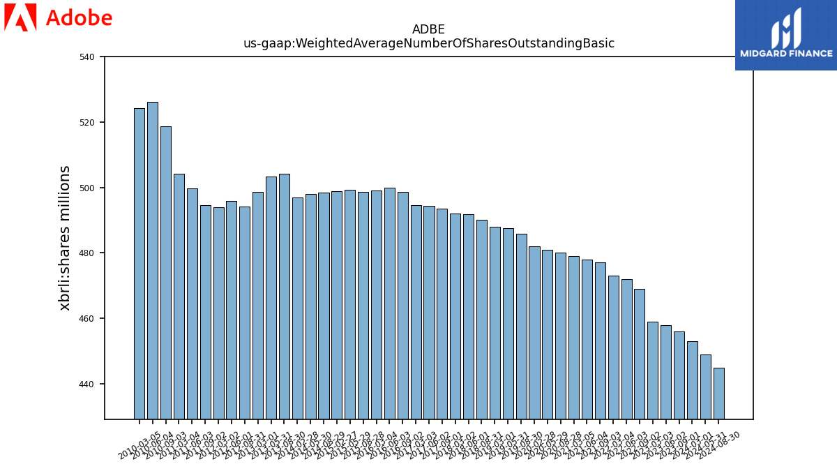 124045_ADBE_us_gaap.WeightedAverageNumberOfSharesOutstandingBasic__.png