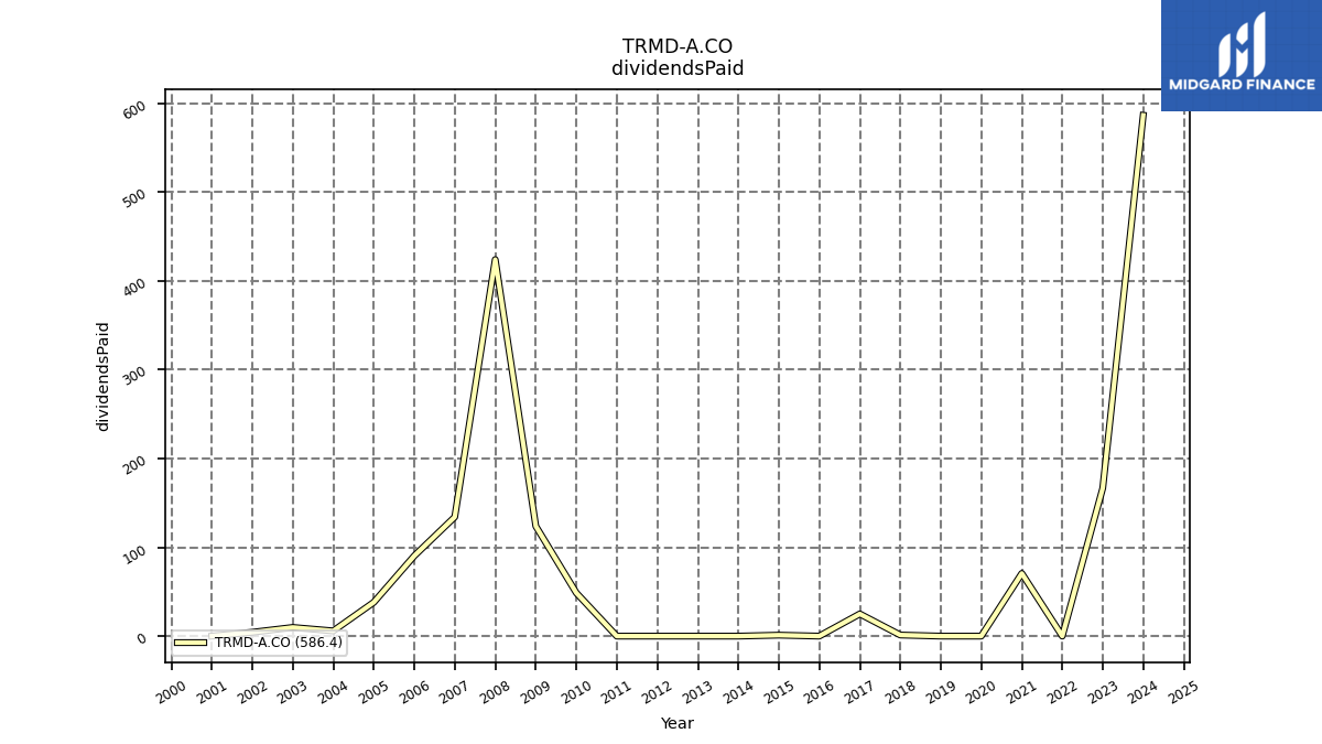 124196_TRMD_A.CO_dividendsPaid_annual_sumFalse.png
