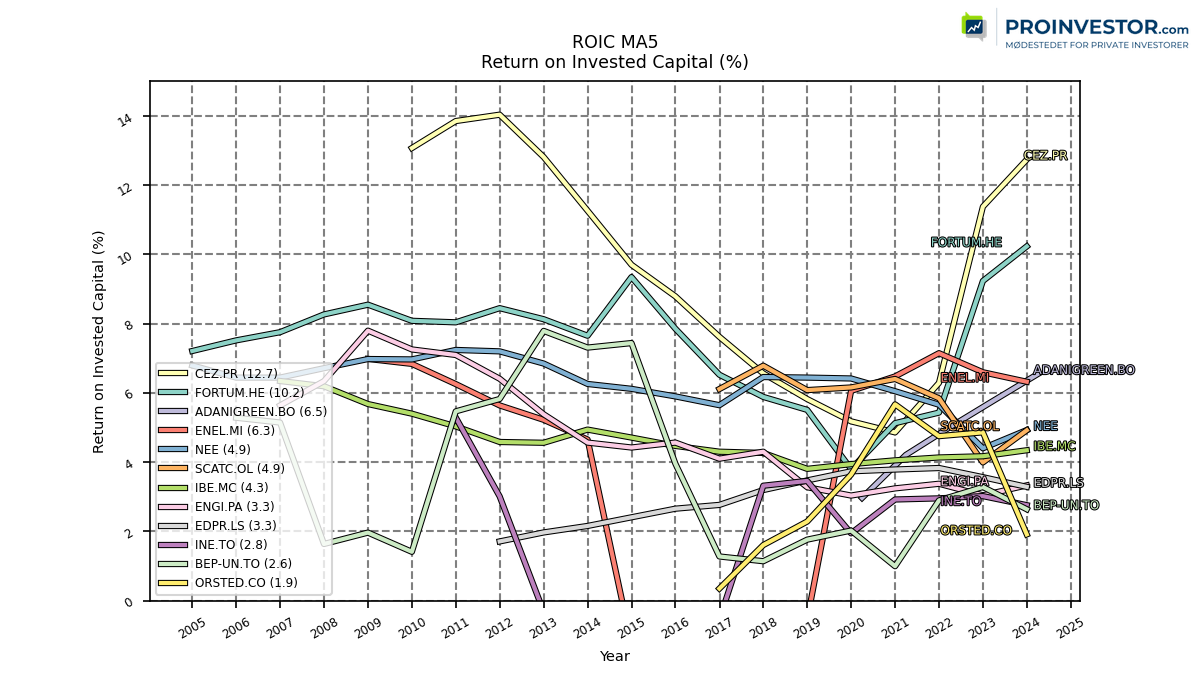 124365_utilities_renewable_roic_annual_sumFalse.png