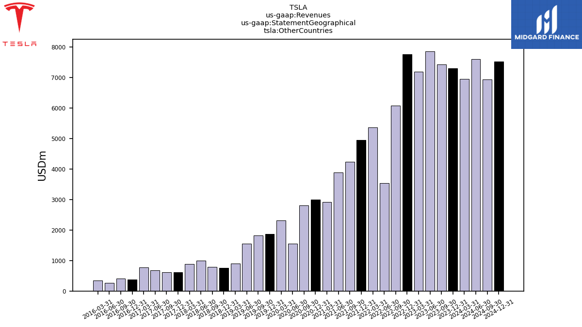 124633_TSLA_us_gaap.Revenues_us_gaap.StatementGeographical_tsla.OtherCountries.png