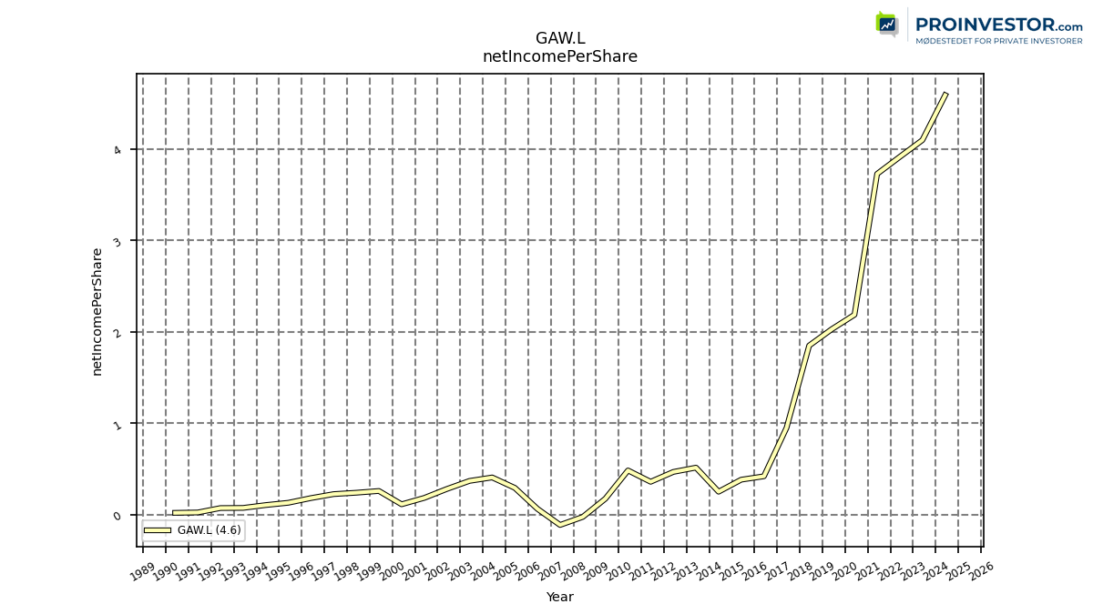 124788_GAW.L_netIncomePerShare_annual_sumFalse.png