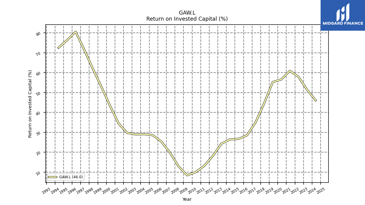124788_GAW.L_roic_annual_sumFalse.png