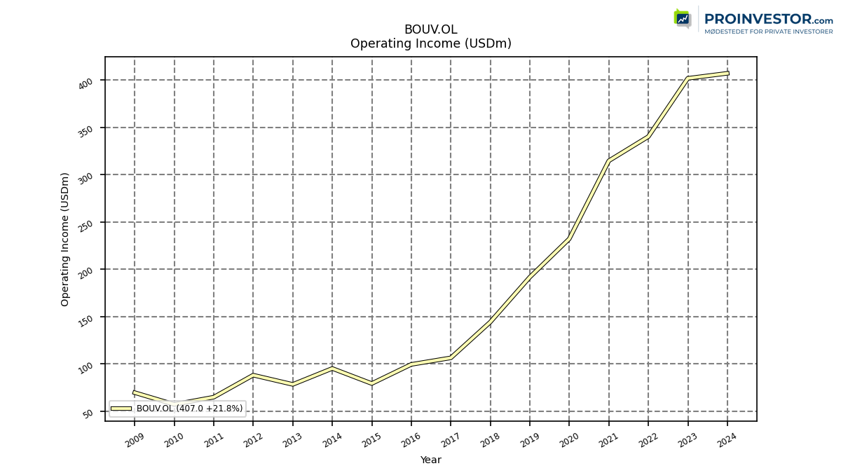 124813_BOUV.OL_operatingIncome_annual_sumFalse.png
