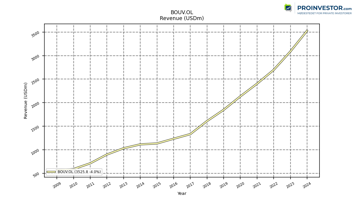 124813_BOUV.OL_revenue_annual_sumFalse.png