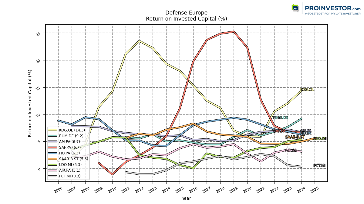 124828_defense_europe_roic_annual_sumFalse.png