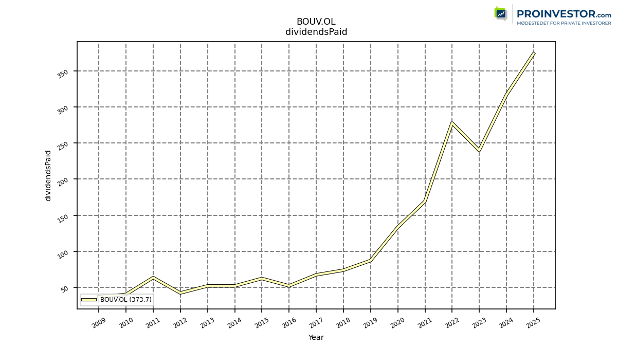 124850_BOUV.OL_dividendsPaid_annual_sumFalse.png