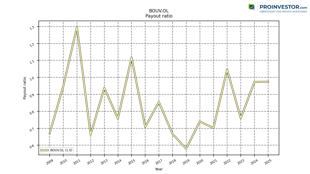 124850_BOUV.OL_payoutRatio_annual_sumFalse.png