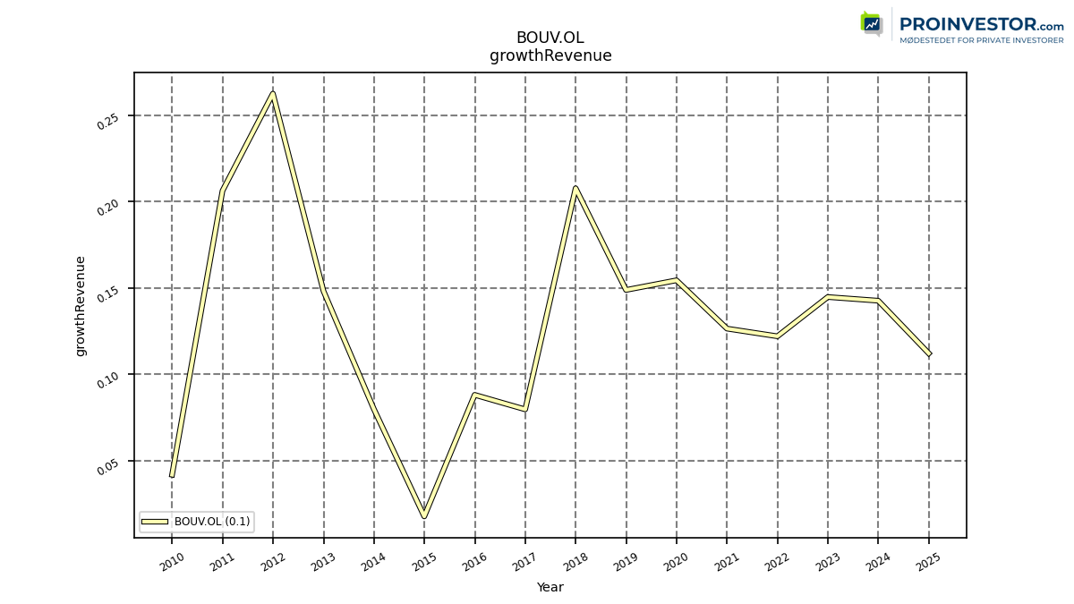 124851_BOUV.OL_growthRevenue_annual_sumFalse.png