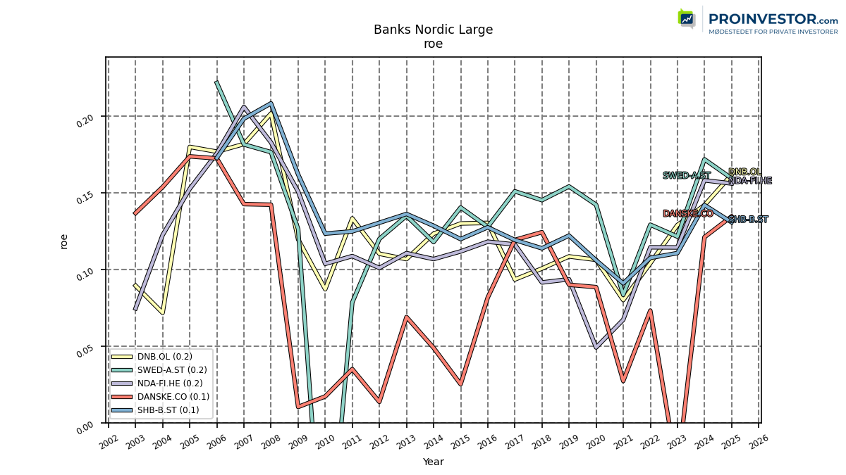 124893_banks_nordic_large_roe_annual_sumFalse.png
