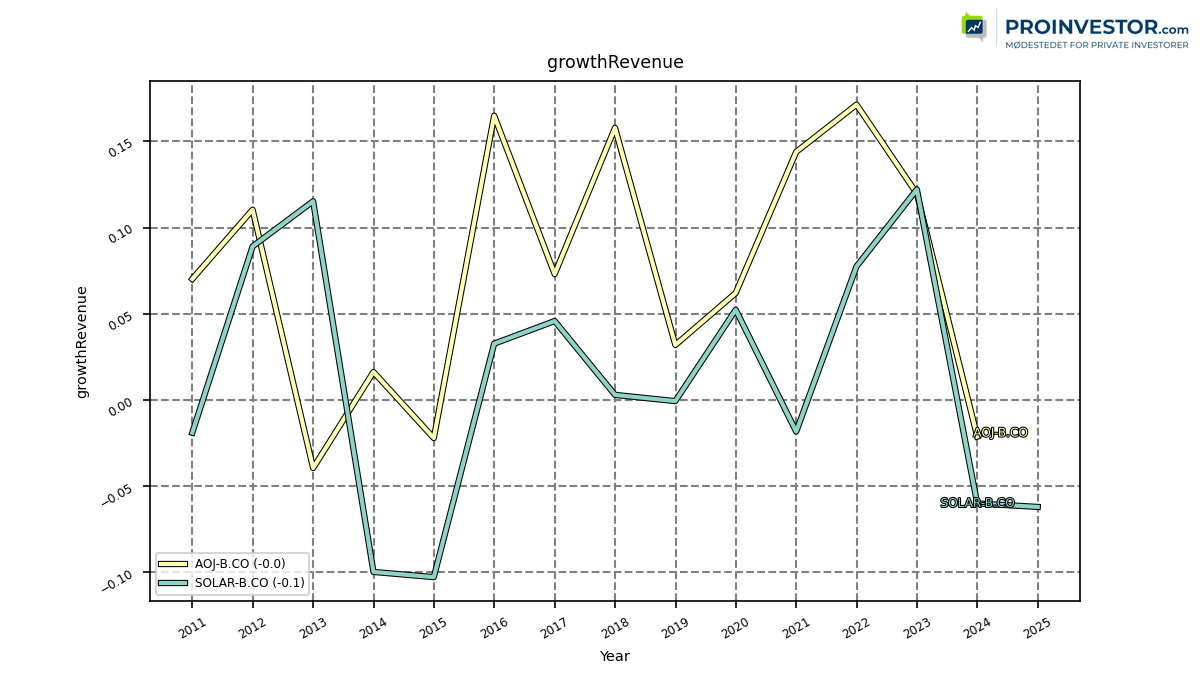 124930_AOJ_B_growthRevenue_annual_sumFalse.png