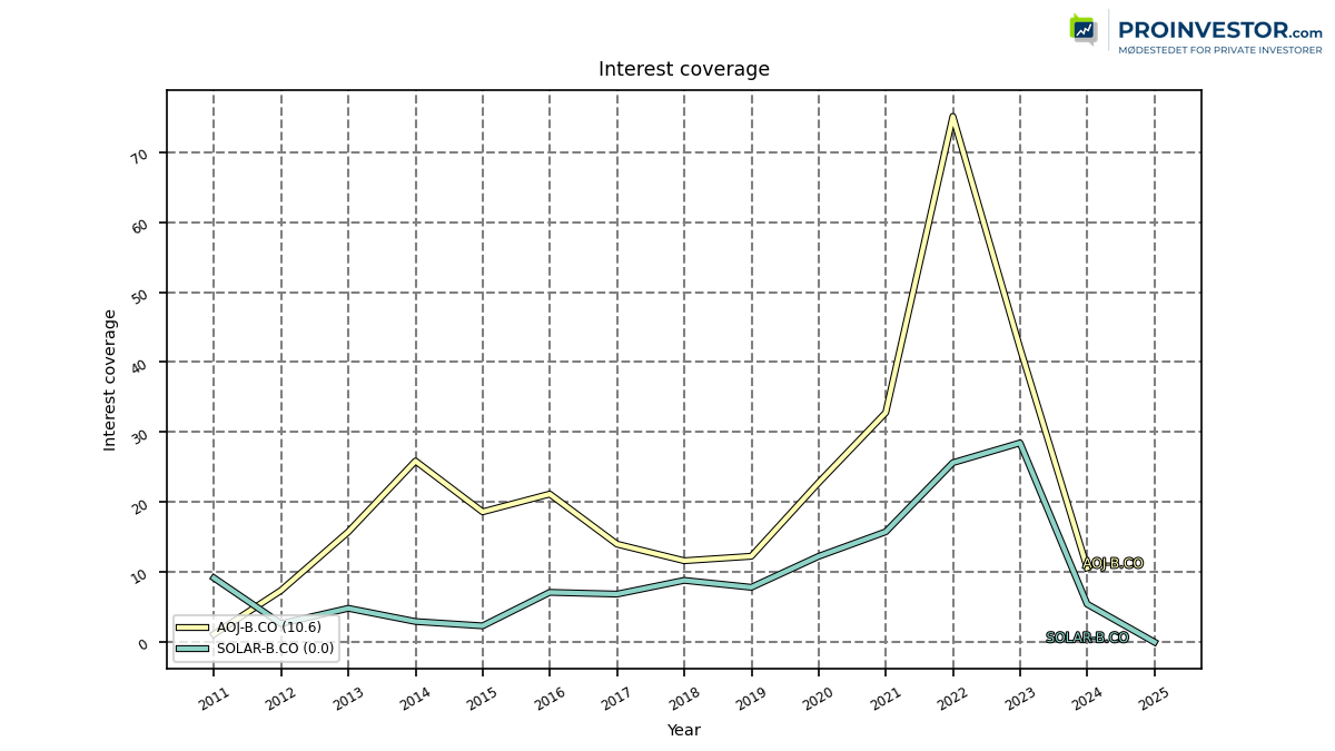 124930_AOJ_B_interestCoverage_annual_sumFalse.png