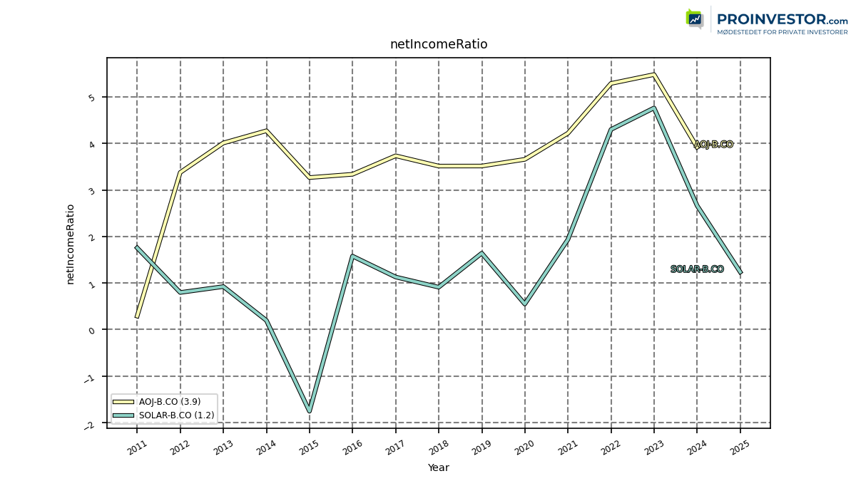 124930_AOJ_B_netIncomeRatio_annual_sumFalse.png