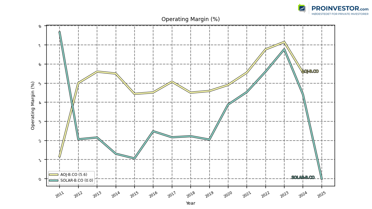 124930_AOJ_B_operatingIncomeRatio_annual_sumFalse.png
