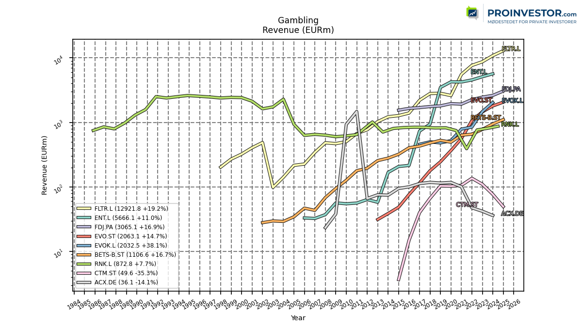125187_Gambling_revenue_annual_sumFalse.png