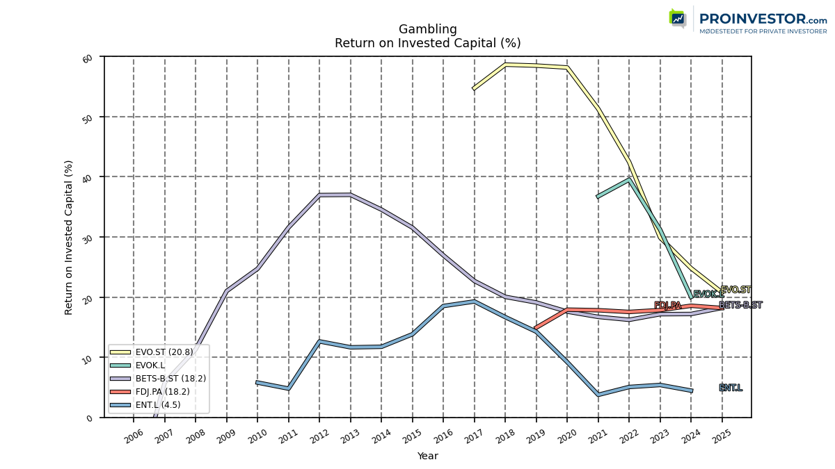 125187_Gambling_roic_annual_sumFalse.png