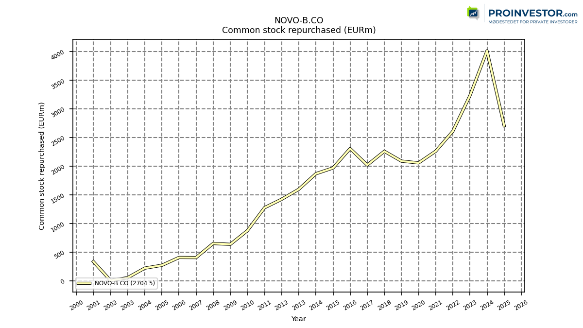 125409_NOVO_B.CO_commonStockRepurchased_annual_sumFalse.png
