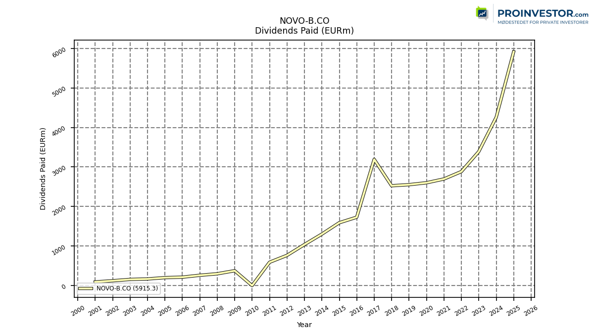 125409_NOVO_B.CO_dividendsPaid_annual_sumFalse.png