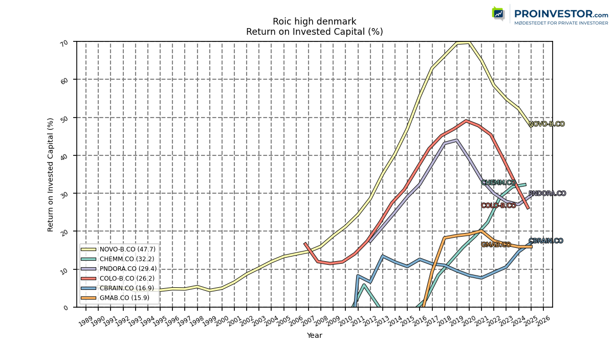 125749_roic_high_denmark_roic_annual_sumFalse.png