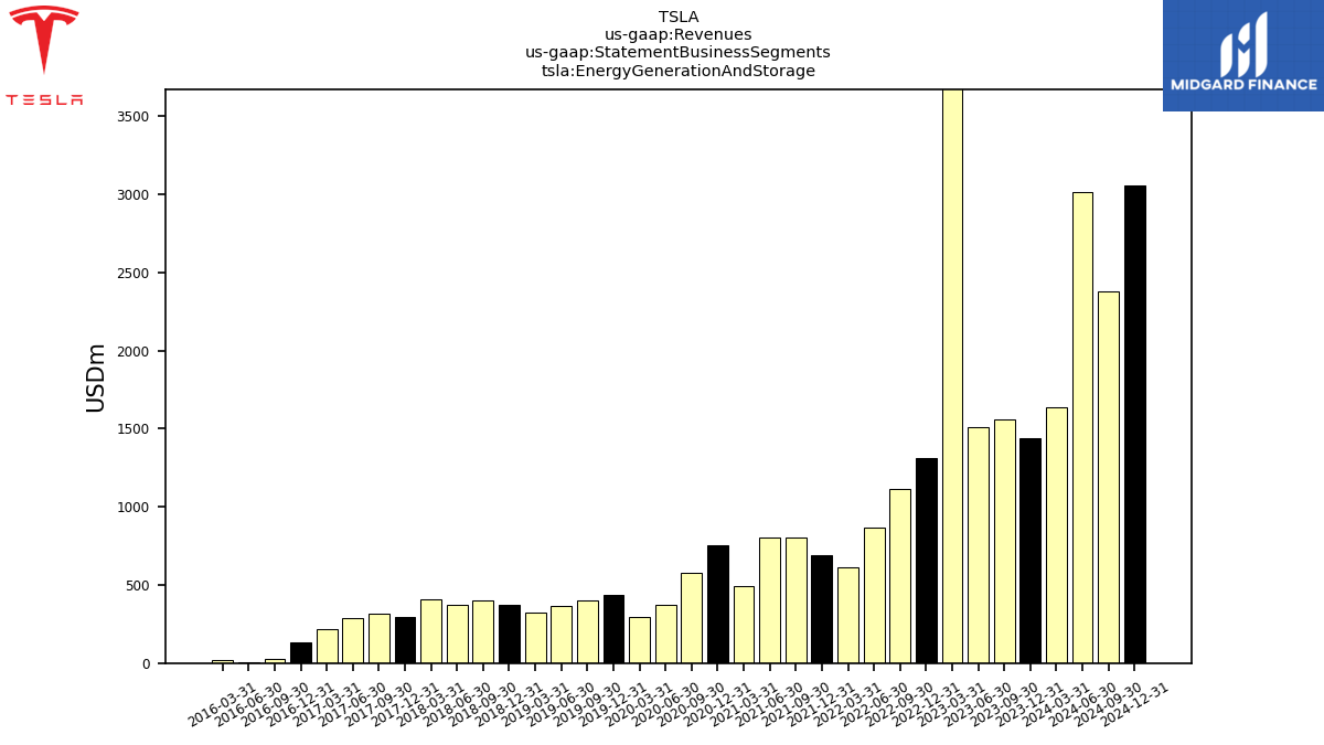 125911_TSLA_us_gaap.Revenues_us_gaap.StatementBusinessSegments_tsla.EnergyGenerationAndStorage.png