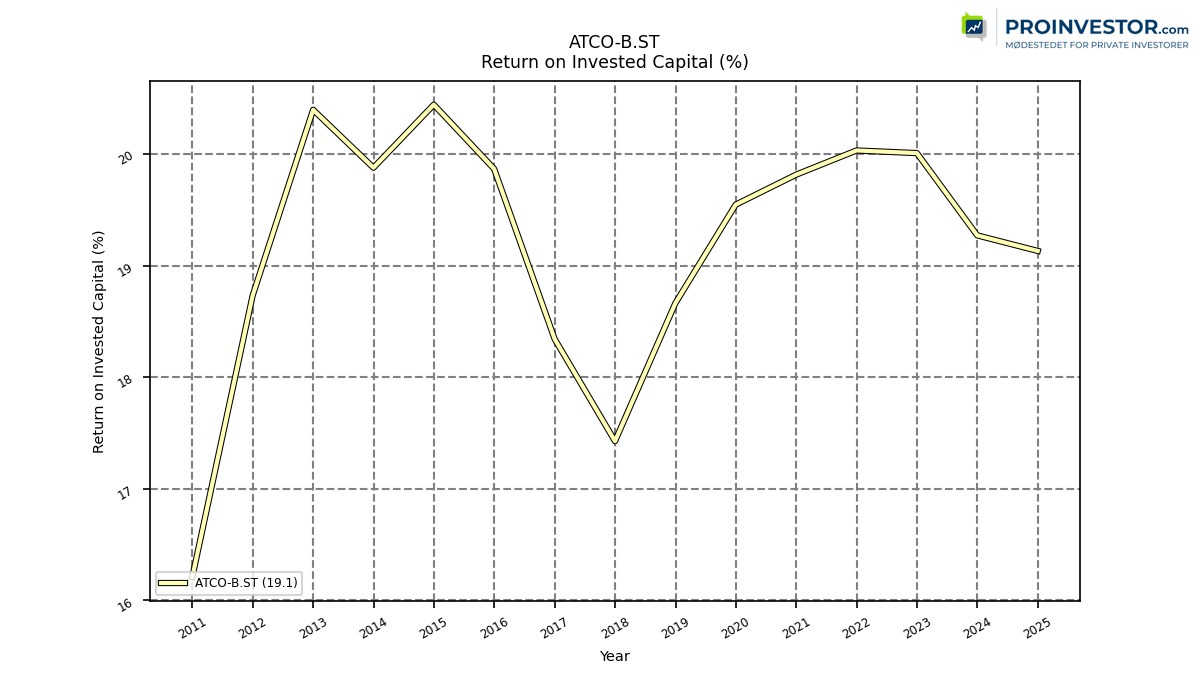 126103_ATCO_B.ST_roic_annual_sumFalse.png