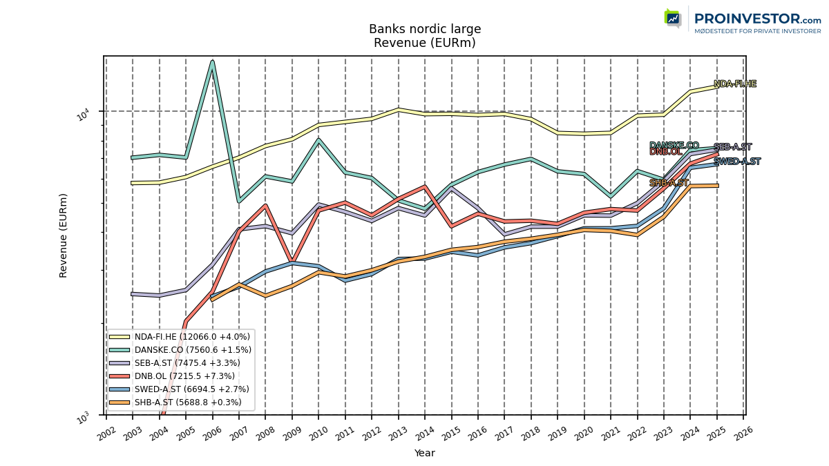 126192_banks_nordic_large_revenue_annual_sumFalse.png