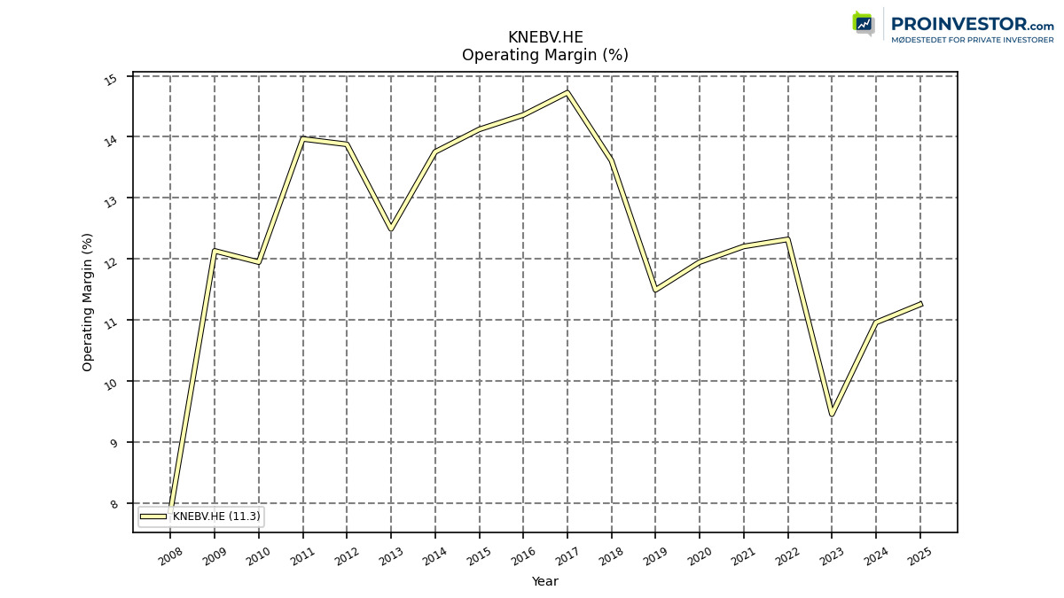 126196_KNEBV.HE_operatingIncomeRatio_annual_sumFalse.jpg