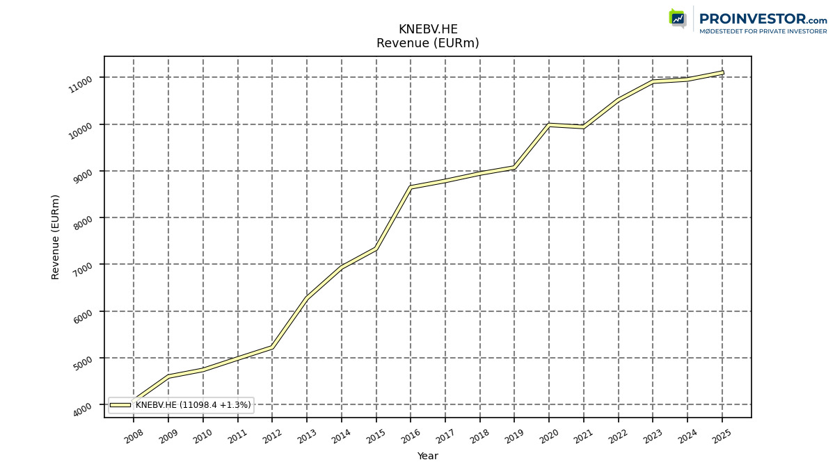 126196_KNEBV.HE_revenue_annual_sumFalse.jpg