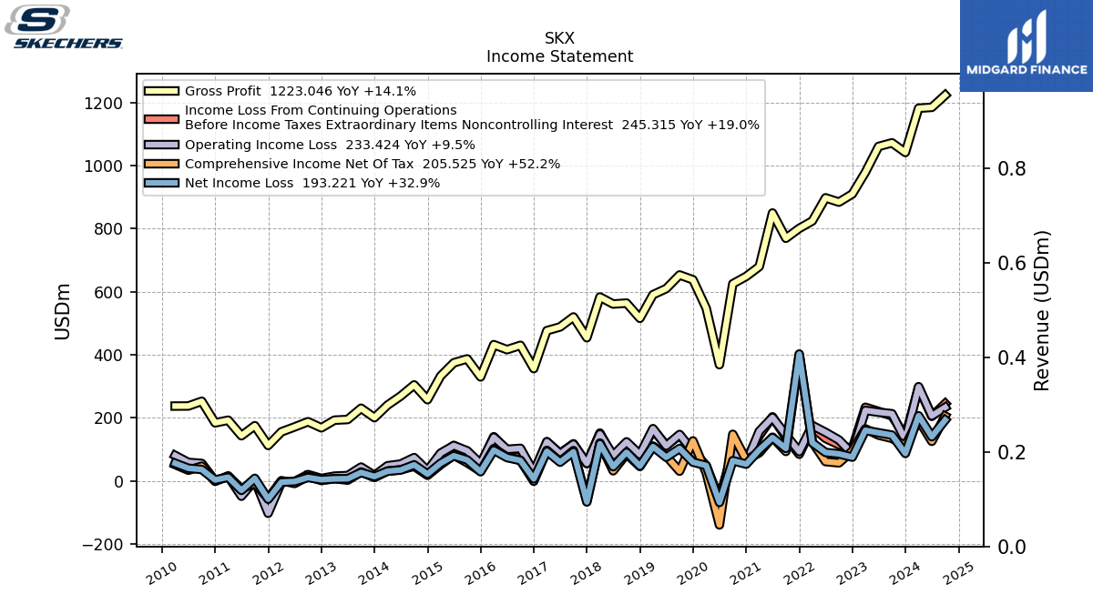 126233_SKX_IncomeStatement.png