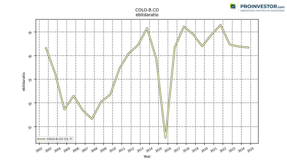 126274_COLO_B.CO_ebitdaratio_annual_sumFalse.png