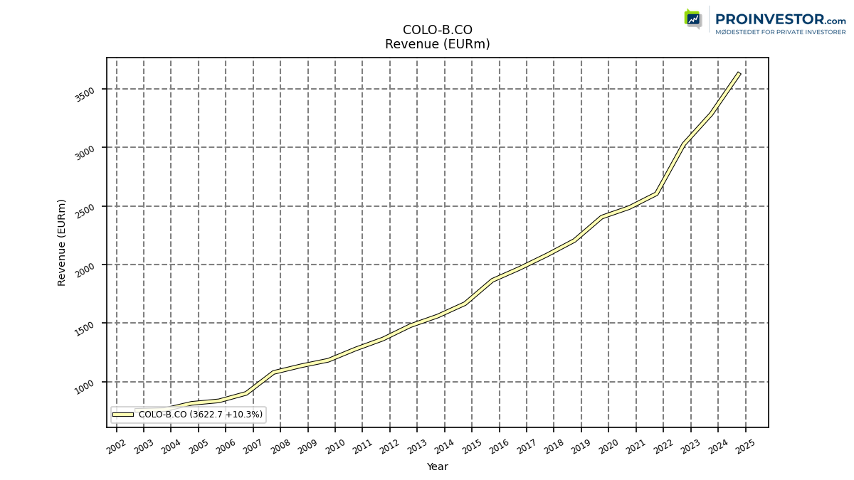 126274_COLO_B.CO_revenue_annual_sumFalse.png