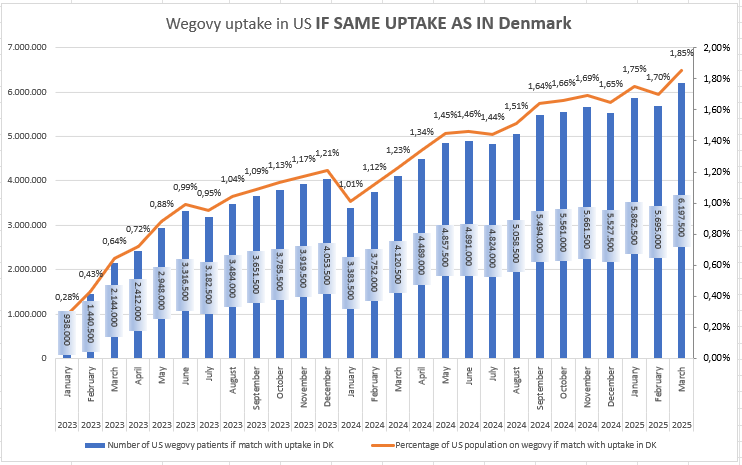 126298_032025_DK_wegovy_uptake_scaled_to_US.png