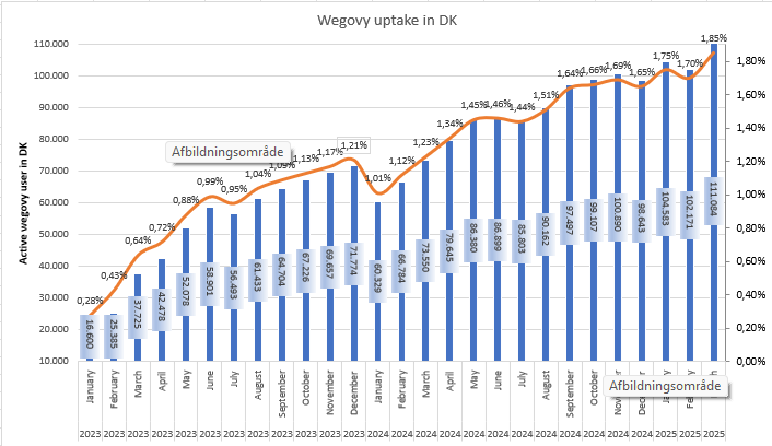 126298_Danish_Wegovy_sale_March_2025.png