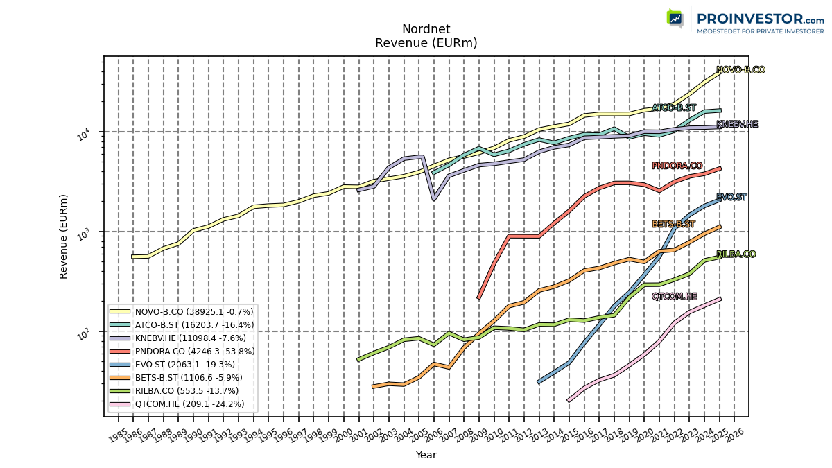 126416_nordnet_revenue_annual_sumFalse.png