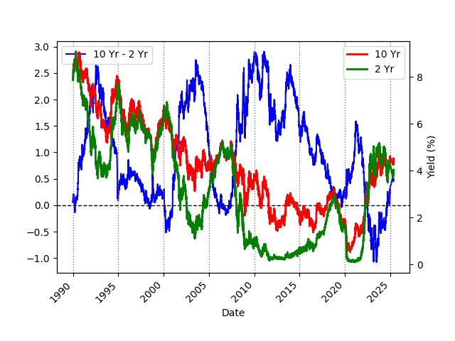 126450_yield_2y_10y.png