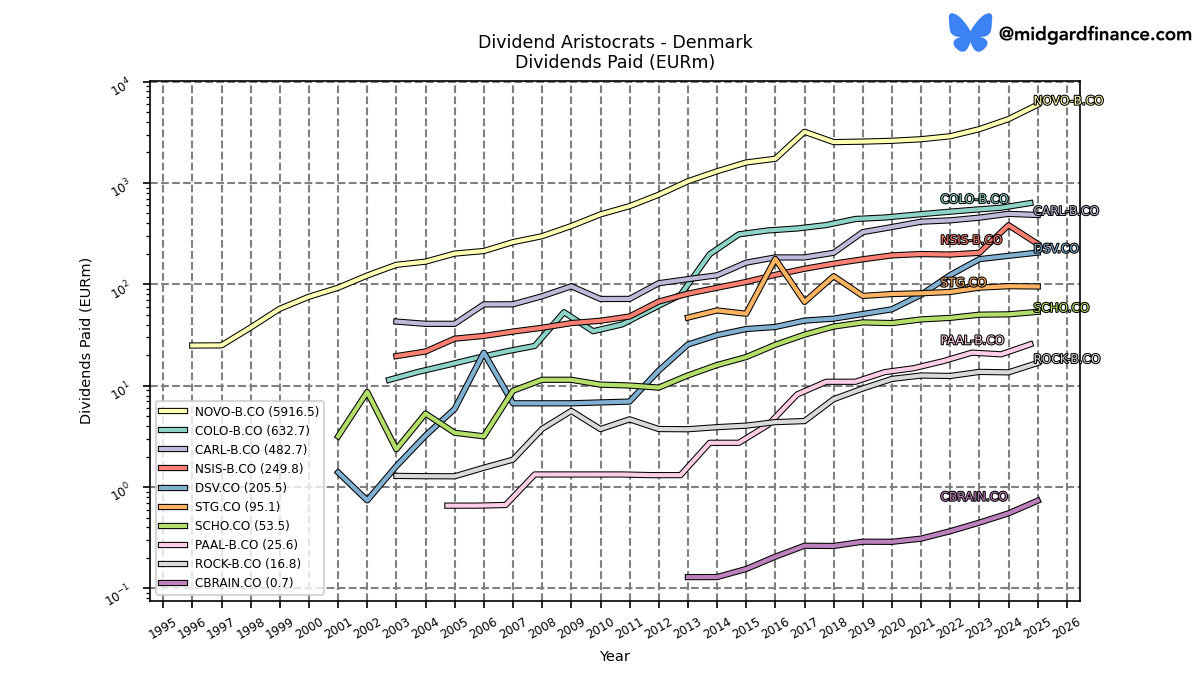 126481_dividend_aristocrats_denmark_dividendsPaid_annual_sumFalse.png