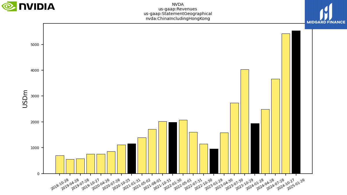 126570_NVDA_us_gaap.Revenues_us_gaap.StatementGeographical_nvda.ChinaIncludingHongKong.png