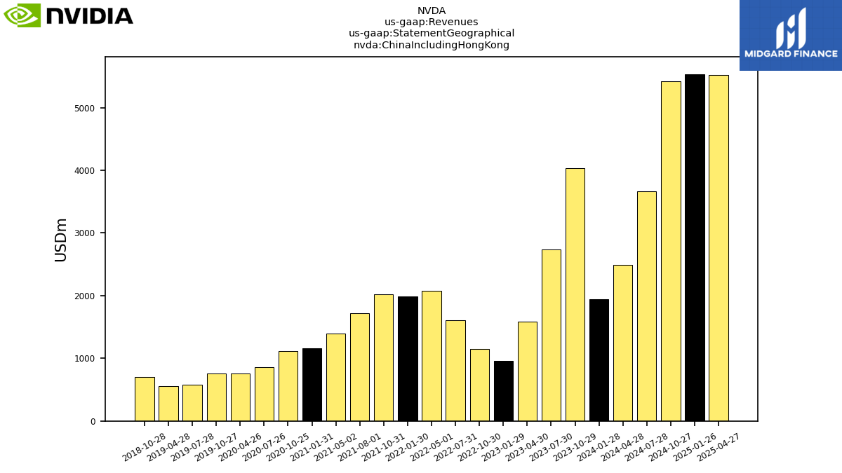 126572_NVDA_us_gaap.Revenues_us_gaap.StatementGeographical_nvda.ChinaIncludingHongKong.png