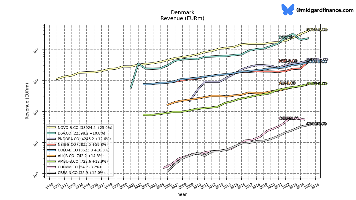 126696_growth_fast_denmark_revenue_annual_sumFalse.png