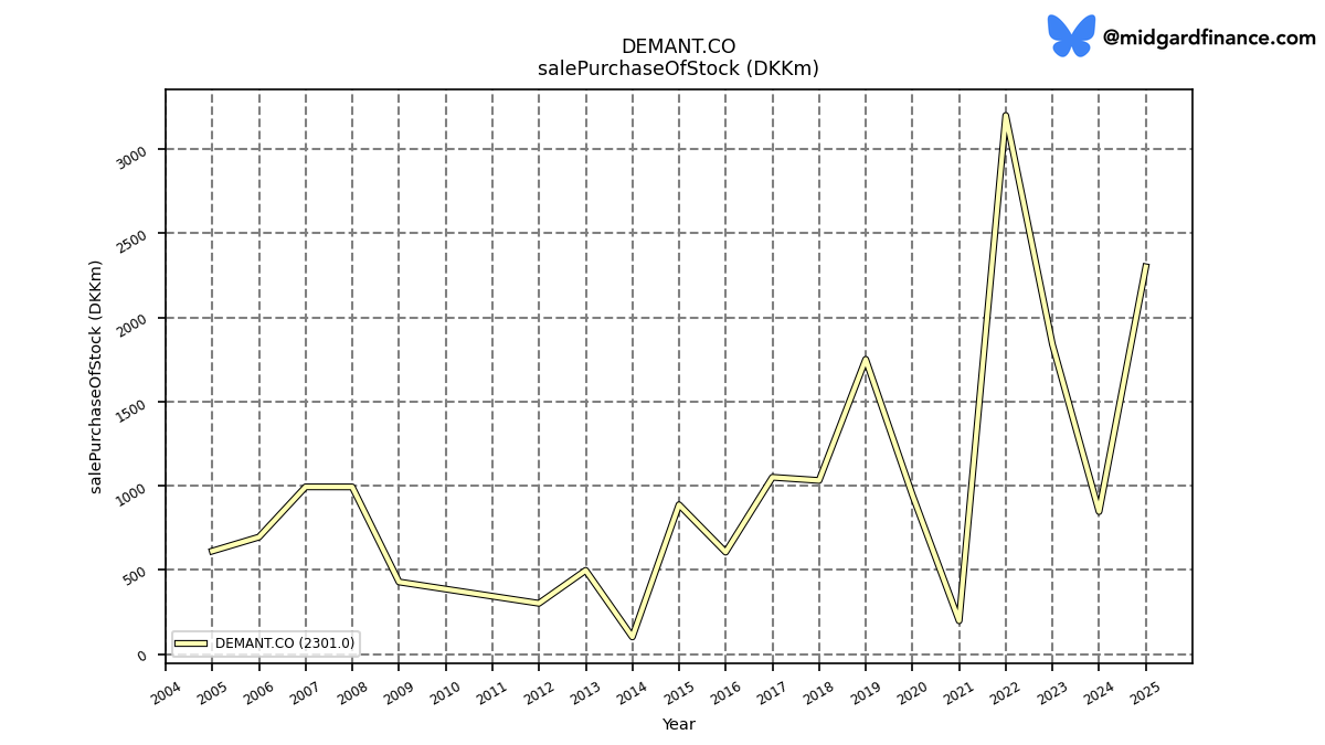 126732_DEMANT.CO_salePurchaseOfStock_annual_sumFalse.png