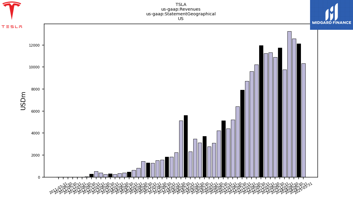 126825_TSLA_us_gaap.Revenues_us_gaap.StatementGeographical_US.png
