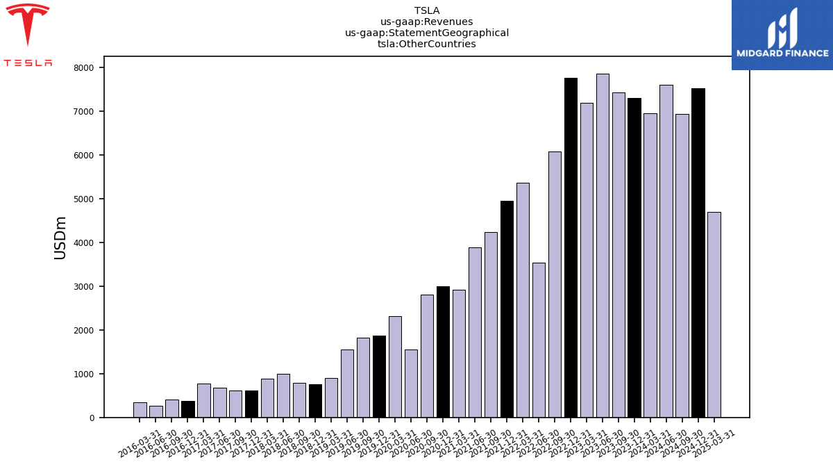 126825_TSLA_us_gaap.Revenues_us_gaap.StatementGeographical_tsla.OtherCountries__1_.png