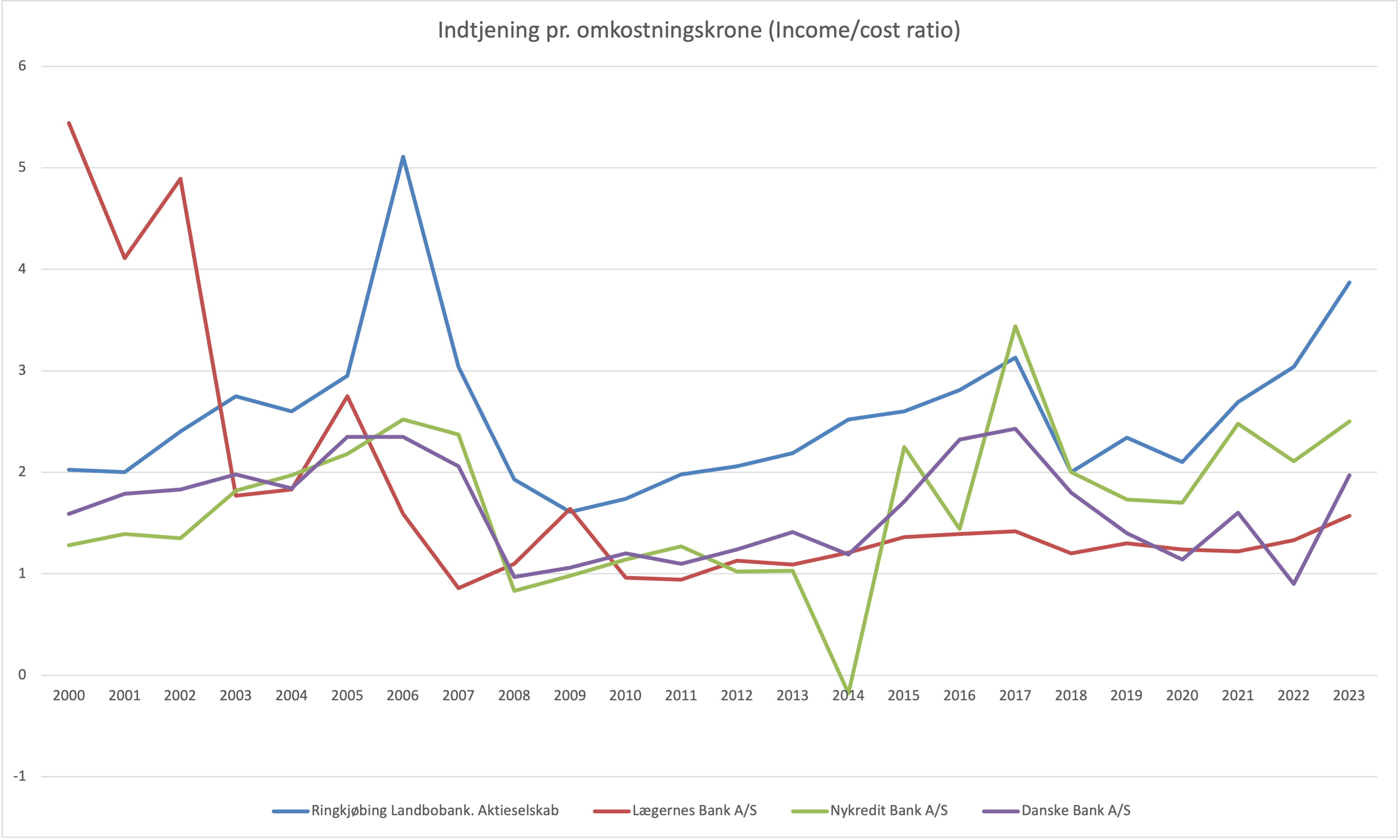 126854_banks_denmark_income_cost_ratio.png