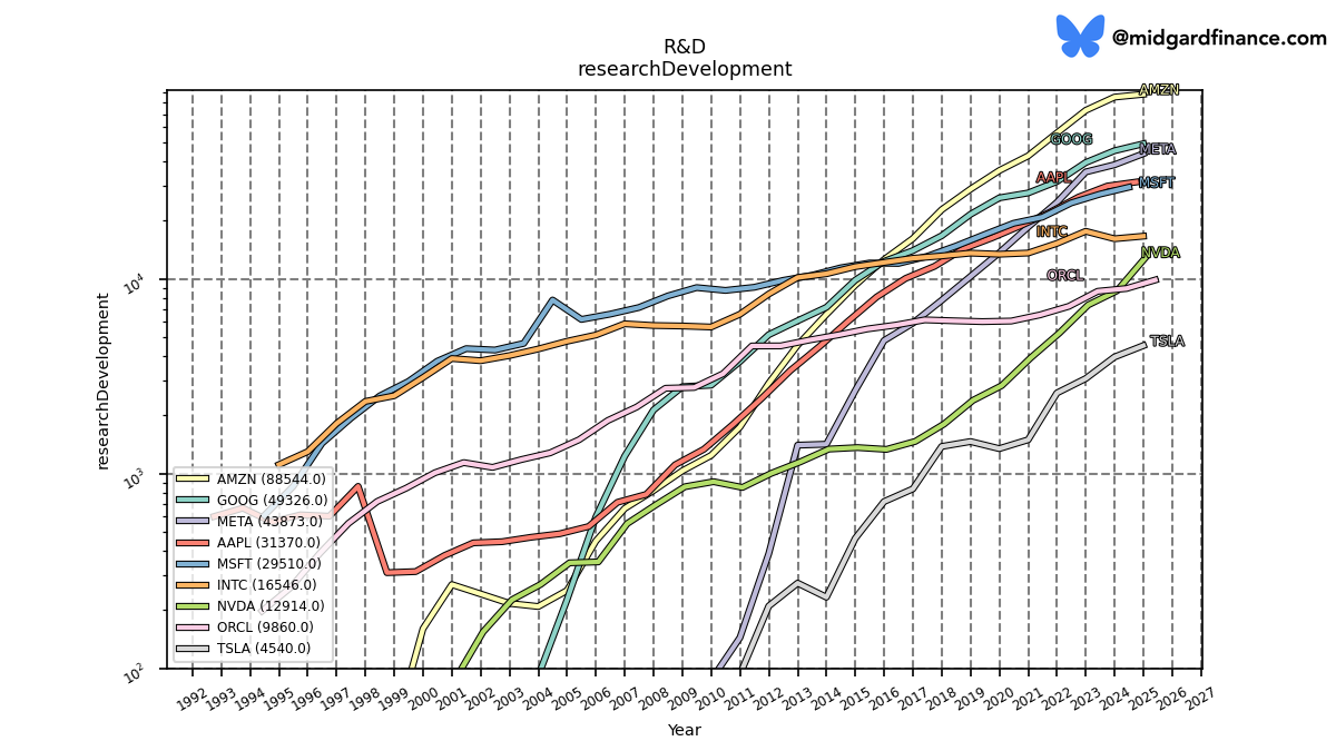 127415__researchDevelopment_annual_sumFalse.png