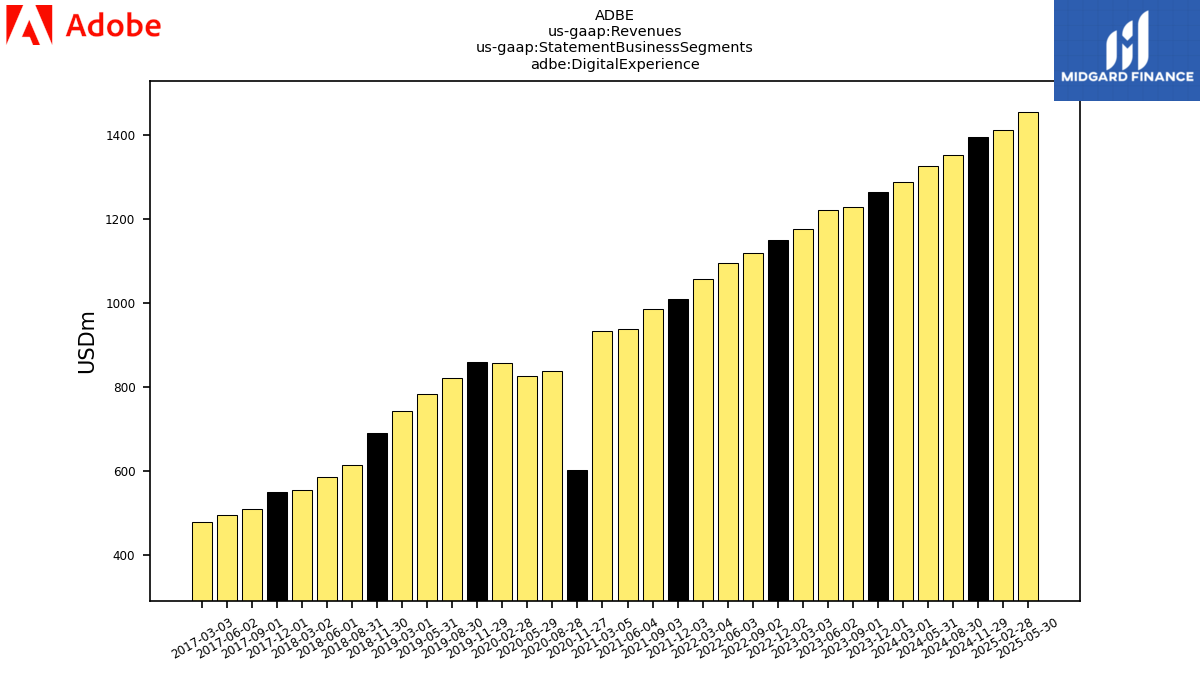 128348_ADBE_us_gaap.Revenues_us_gaap.StatementBusinessSegments_adbe.DigitalExperience__1_.png