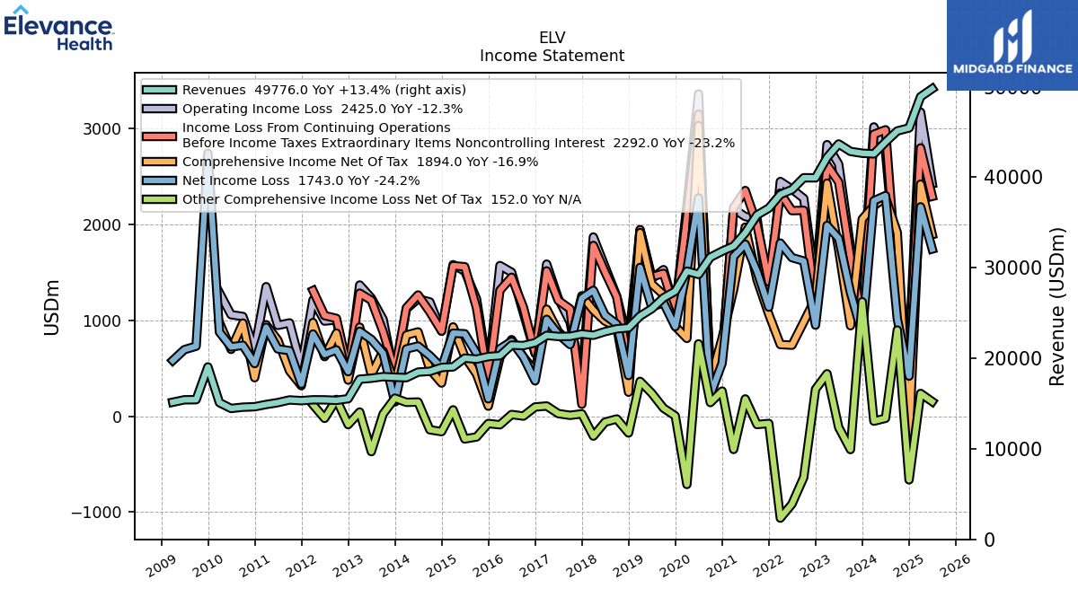 128602_ELV_IncomeStatement.png