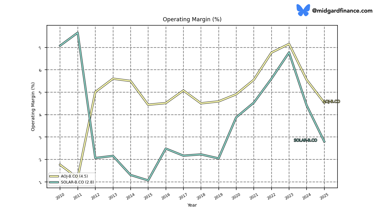 128920_SOLAR_B_operatingIncomeRatio_annual_sumFalse.png