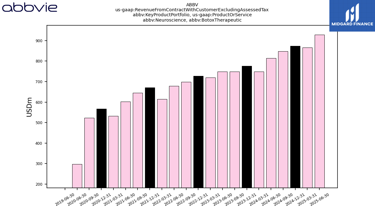 129082_ABBV_us_gaap.RevenueFromContractWithCustomerExcludingAssessedTax_abbv.KeyProductPortfolio_us_gaap.ProductOrService_abbv.Neuroscience_abbv.BotoxTherapeutic.png