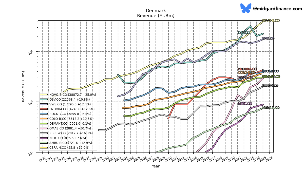 129522_omxc25_revenue_annual_sumFalse.png